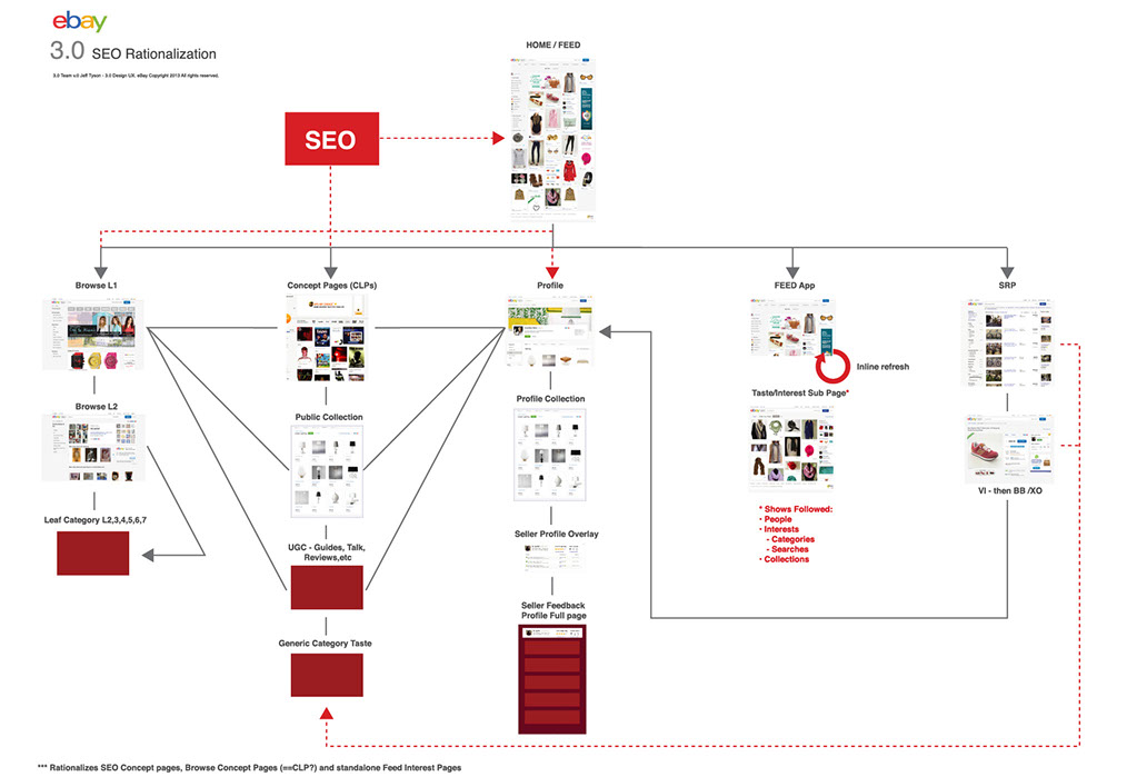 SEO & Impact